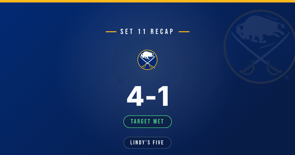 Sabres Excel in Set 11: 4-1-0 (8 Points)