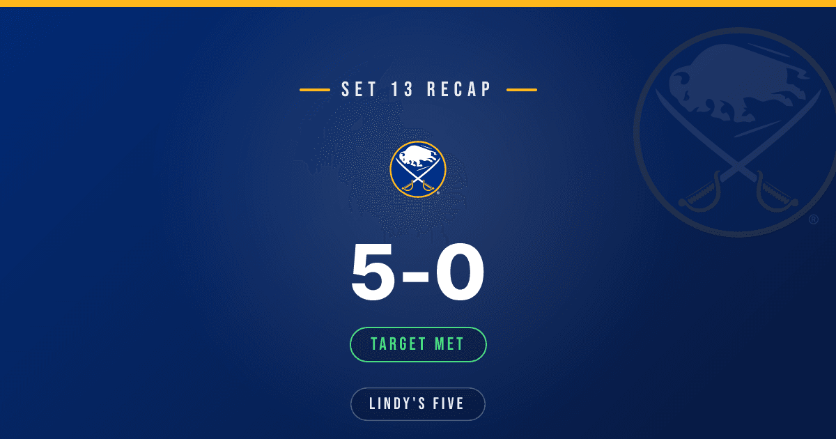 Sabres Excel in Set 13: 5-0-0 (10 Points)