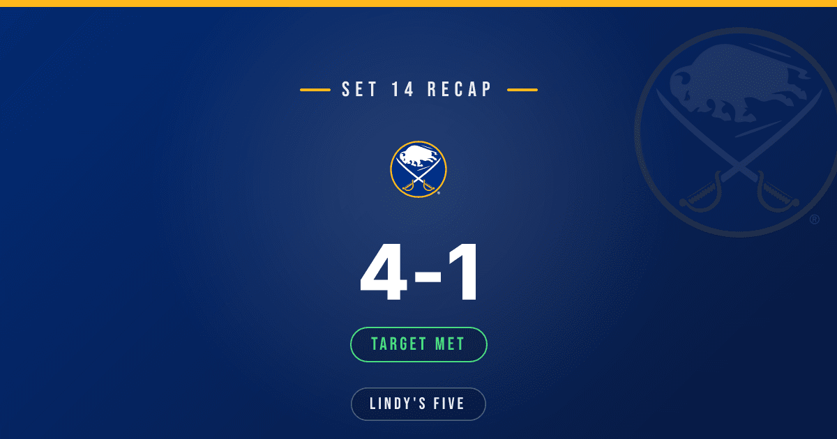 Sabres Excel in Set 14: 4-1-0 (8 Points)