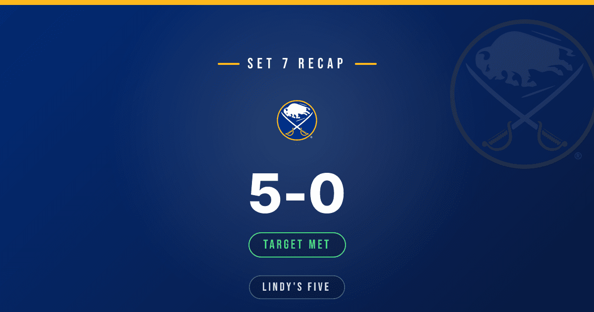 Sabres Excel in Set 7: 5-0-0 (10 Points)