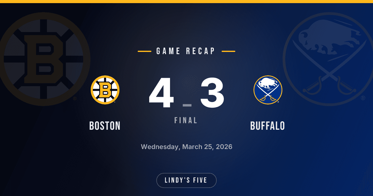 Sabres Fall to BOS 4-3 in Overtime