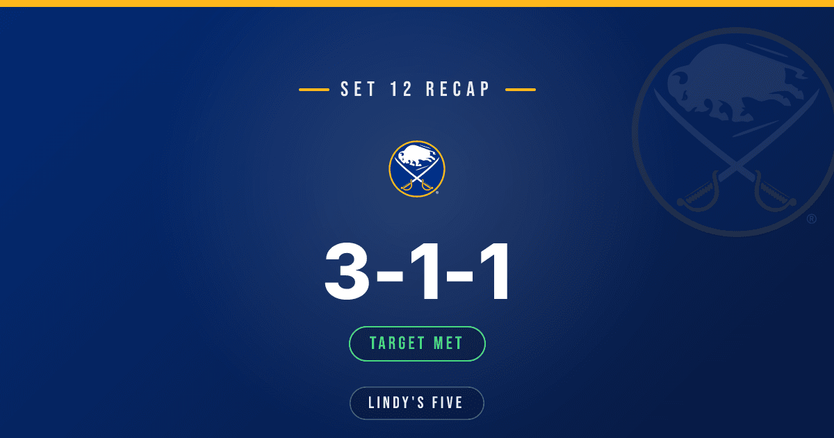 Sabres Post Solid Set 12: 3-2-0 (6 Points)