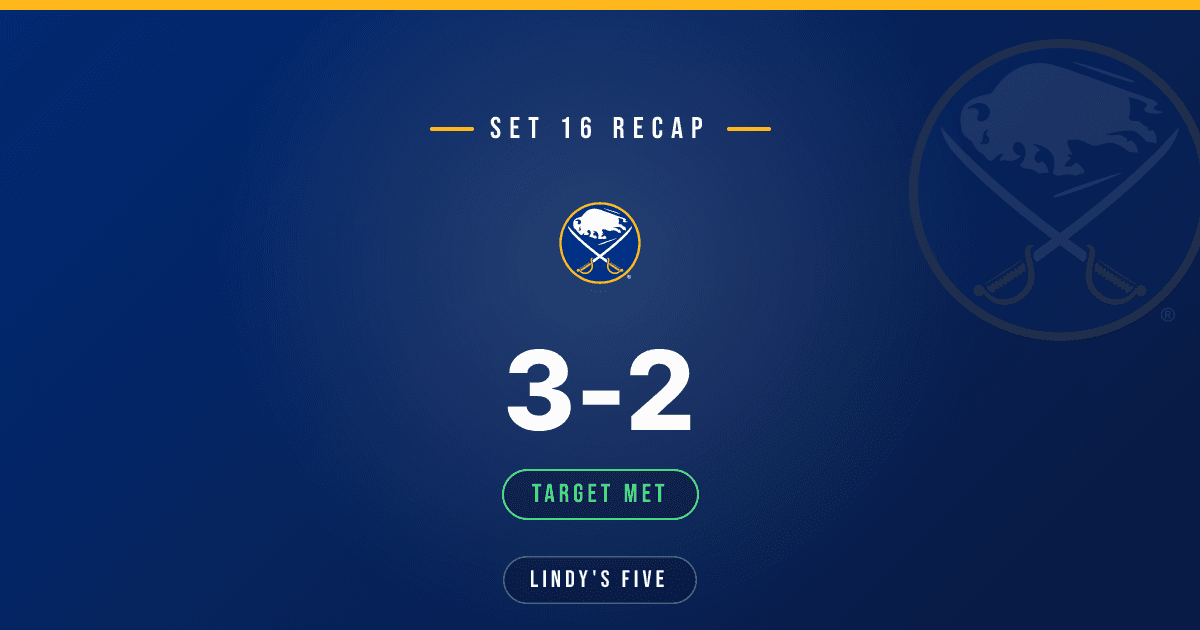 Sabres Post Solid Set 16: 3-2-0 (6 Points)