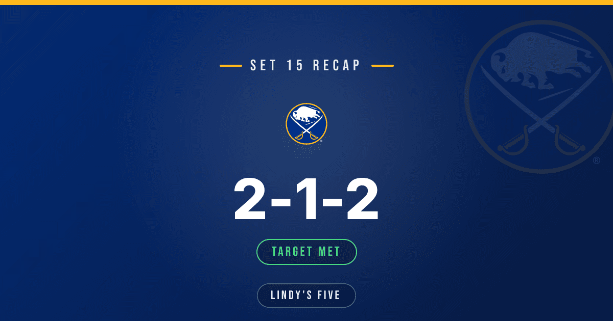 Sabres Struggle in Set 15: 2-3-0 (4 Points)